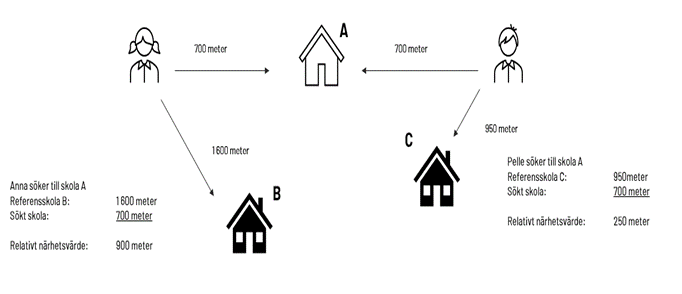 Exempel av relativ närhet